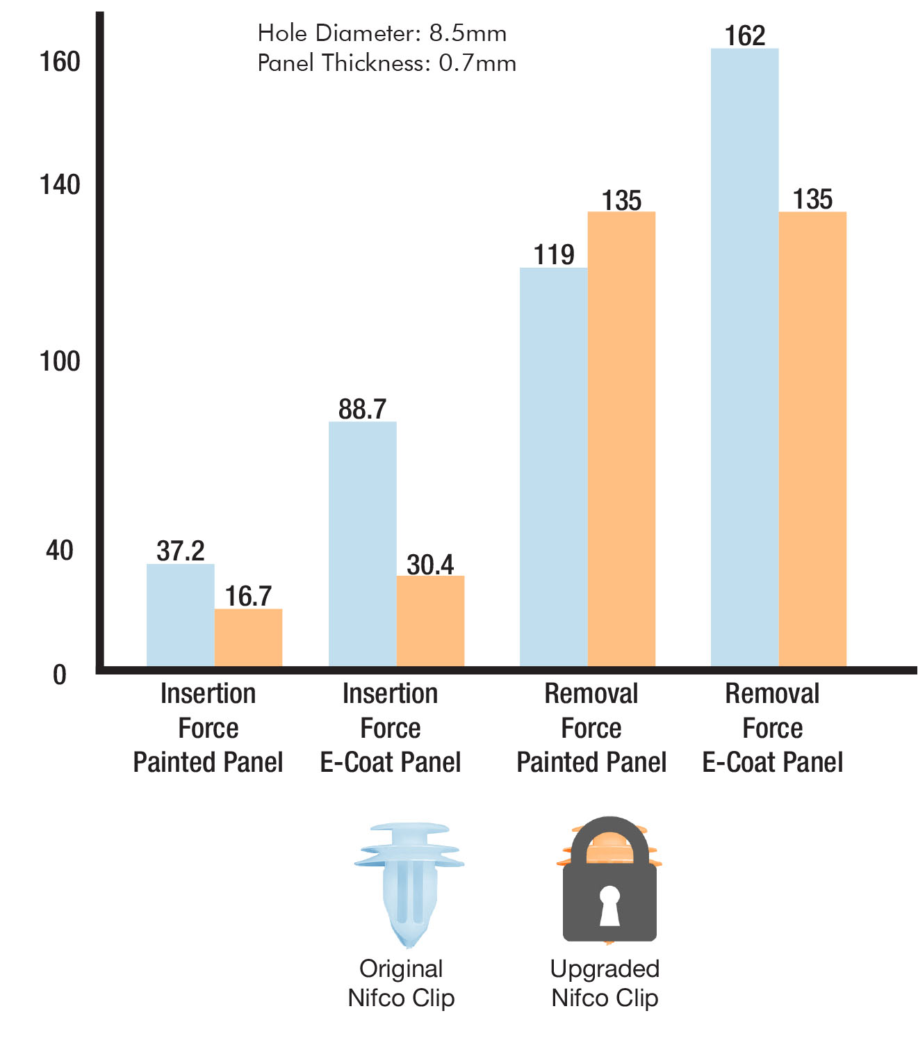 NIfco upgraded trim clip data esults on painted panel