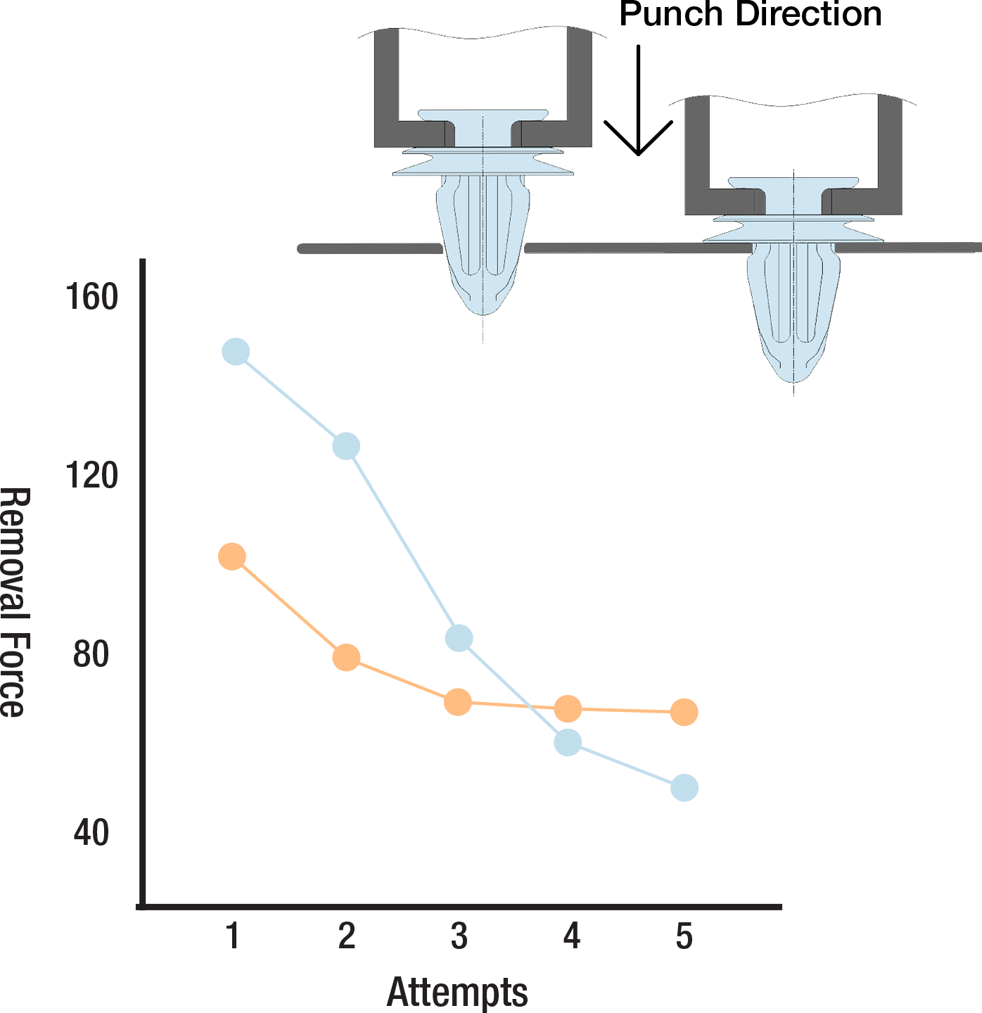 Punch Direction of trim clip removal force